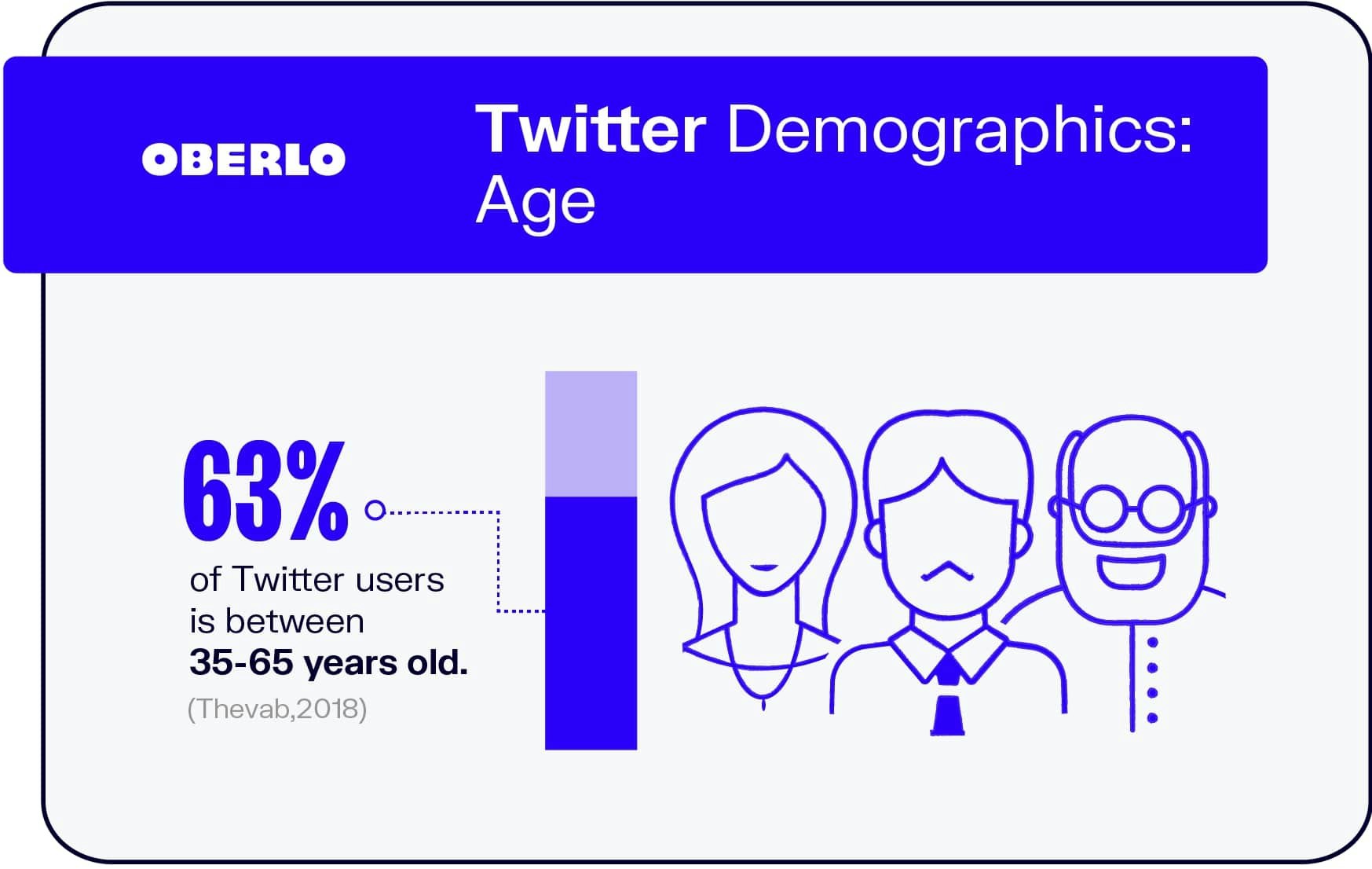 Twitter人口:年龄