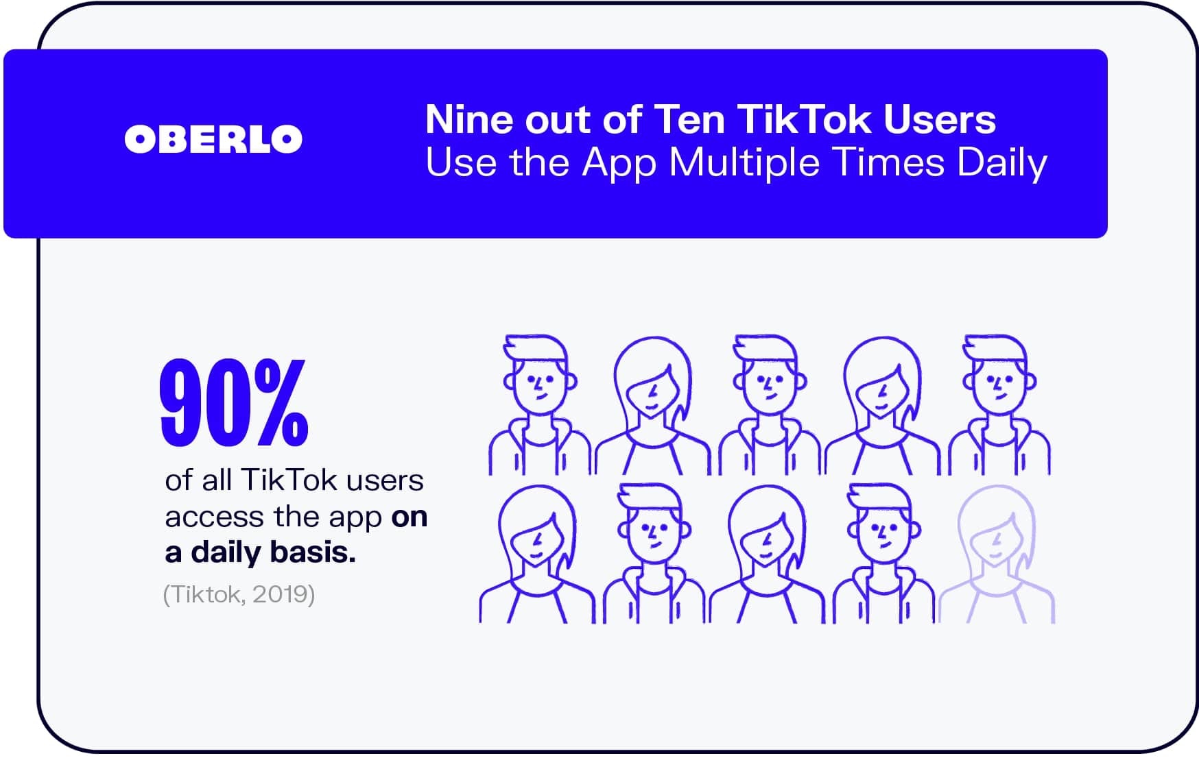 十分之九的TikTok用户每天使用该应用多次