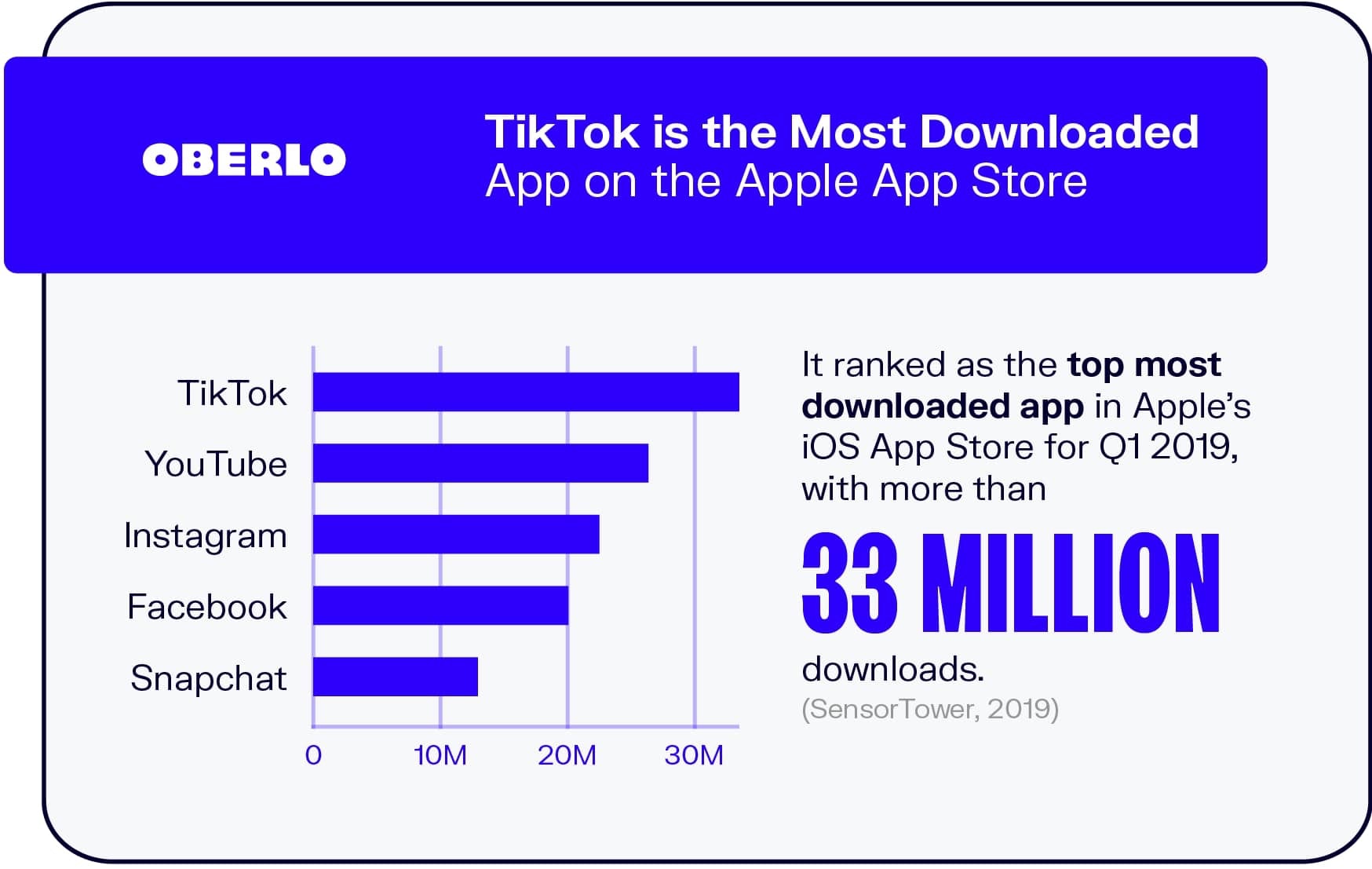 TikTok是苹果应用商店下载次数最多的应用程序