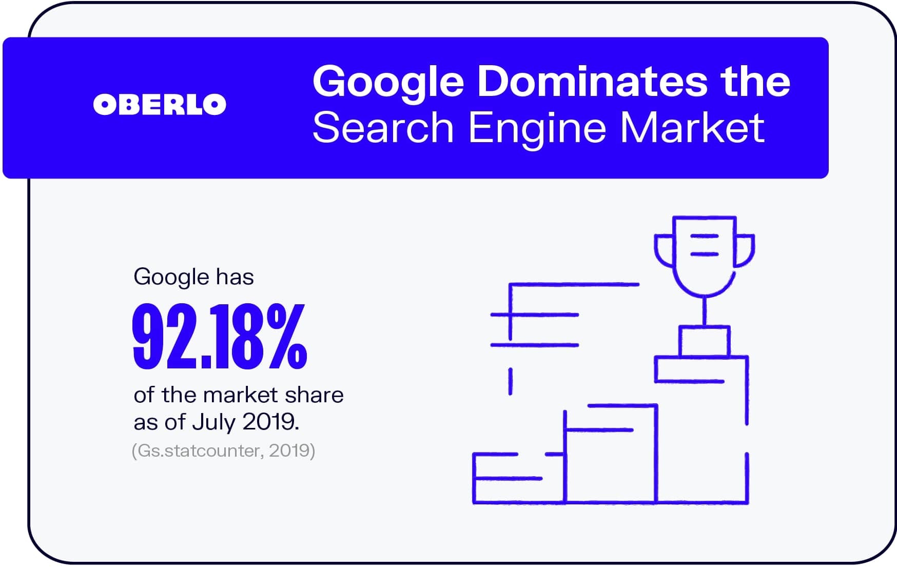 谷歌主导搜索引擎市场