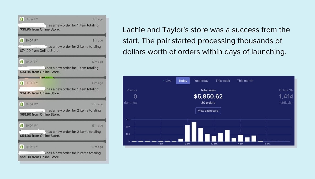 泰勒和拉克伦当天的最高销售额接近6000美元