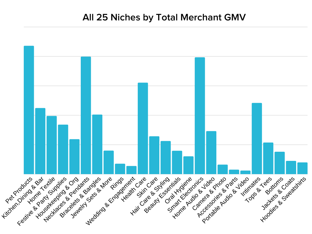 显示比较Merchant GMV的25个努力的比较图