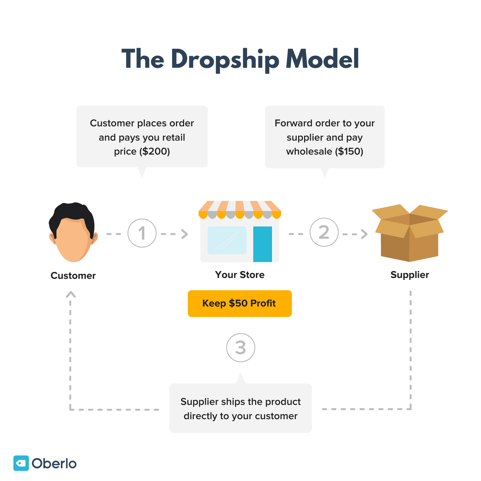 显示Dropship业务模型的图像