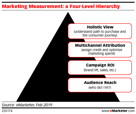 营销测量层次结构