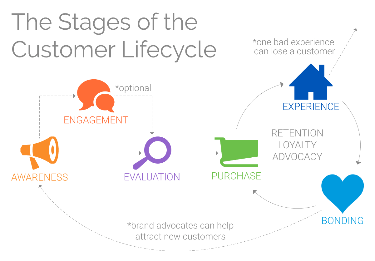 客户生命周期的阶段