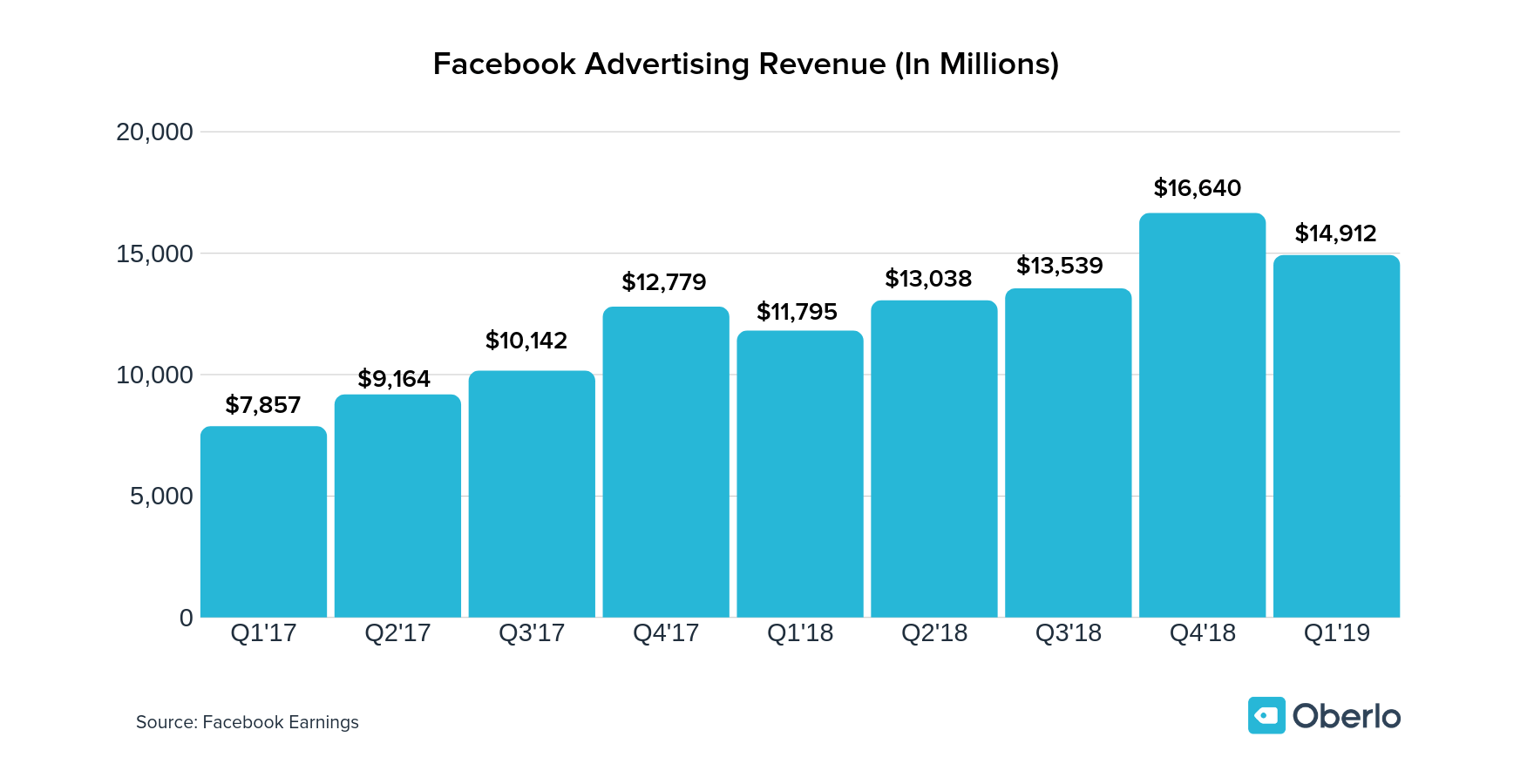 Facebook广告统计数据