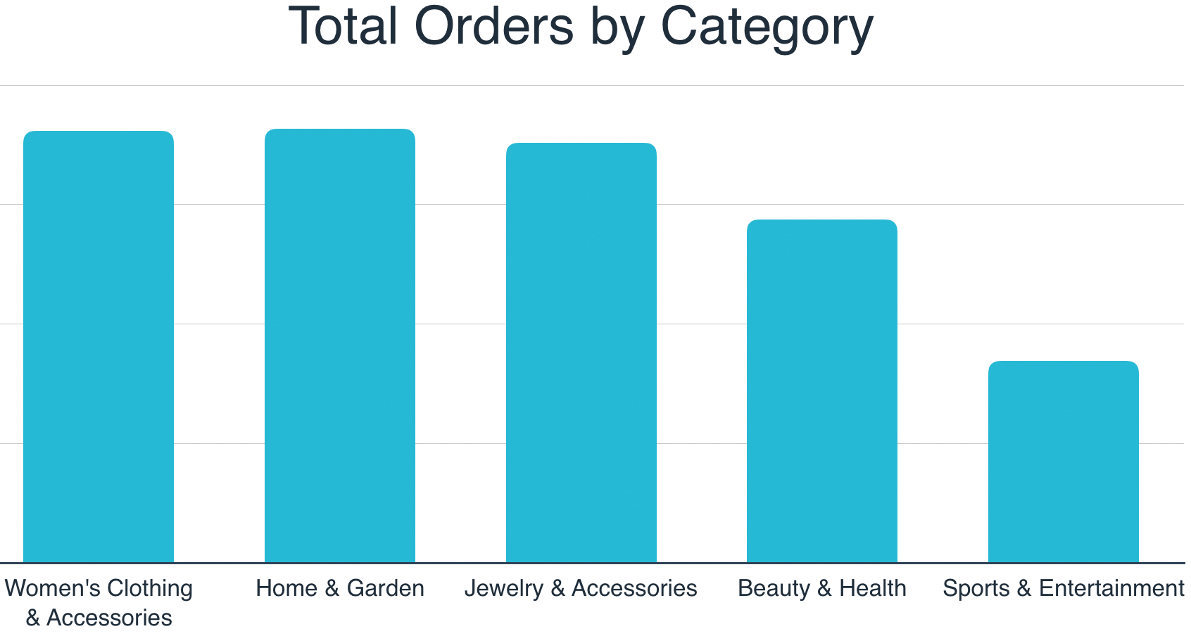 2018年按订单分类的最畅销小众产品