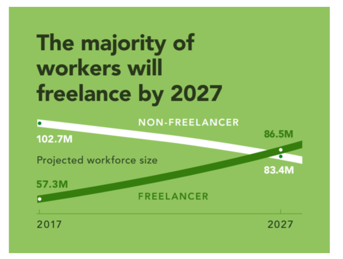 到2027年，大多数美国工人将成为自由职业者
