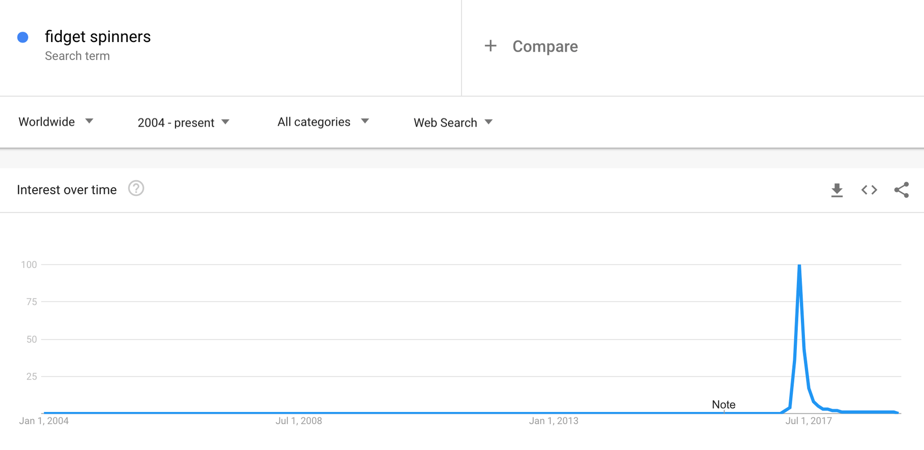谷歌趋势下降