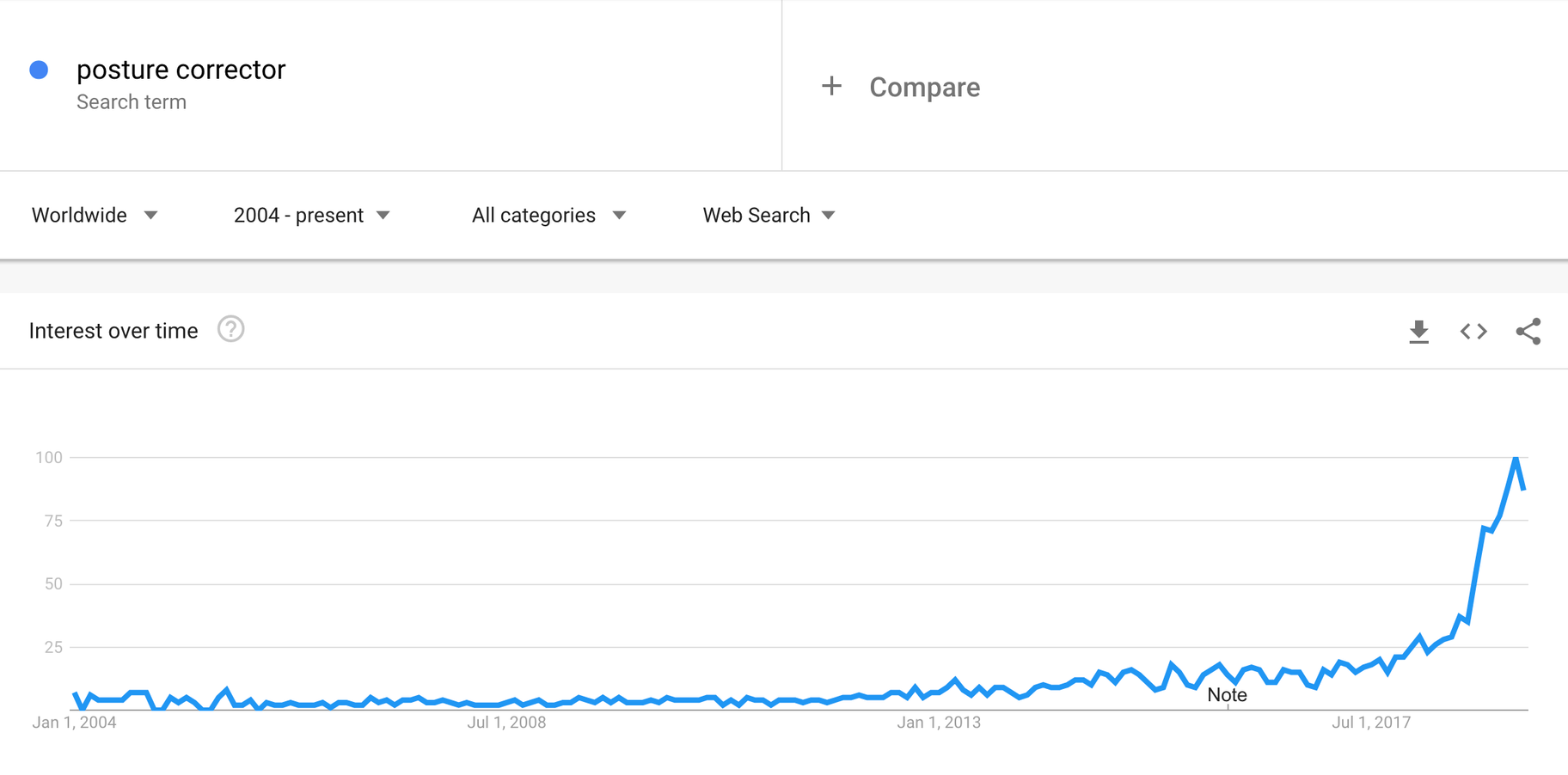 谷歌趋势增长