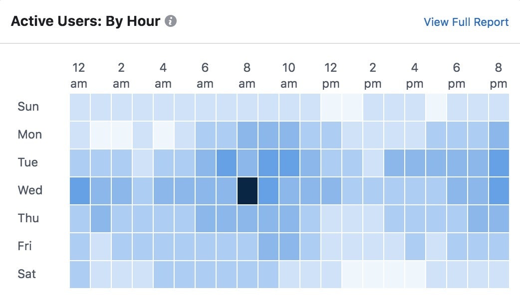Active User By Hour Facebook Analytics