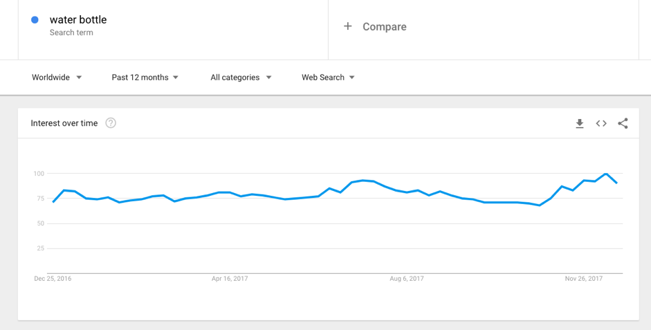 谷歌趋势dropshipping利基