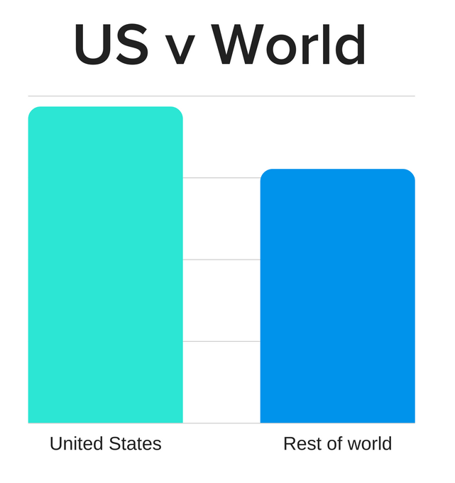 美国vs其他Dropshipping国家