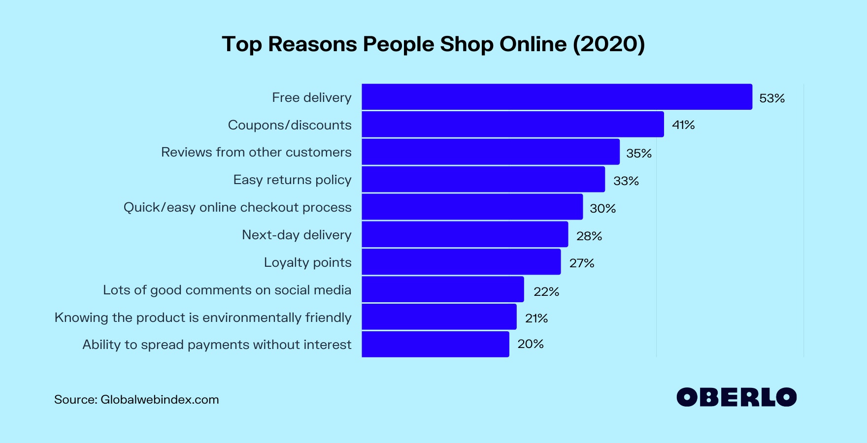 人们网购的主要原因(2020年)