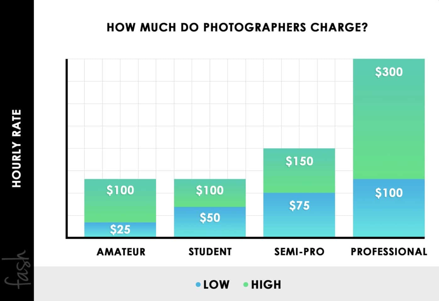 摄影师每小时收费多少美元