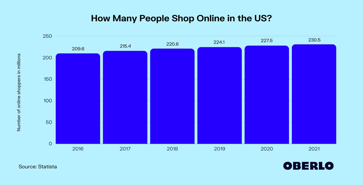 美国有多少人在网上购物?