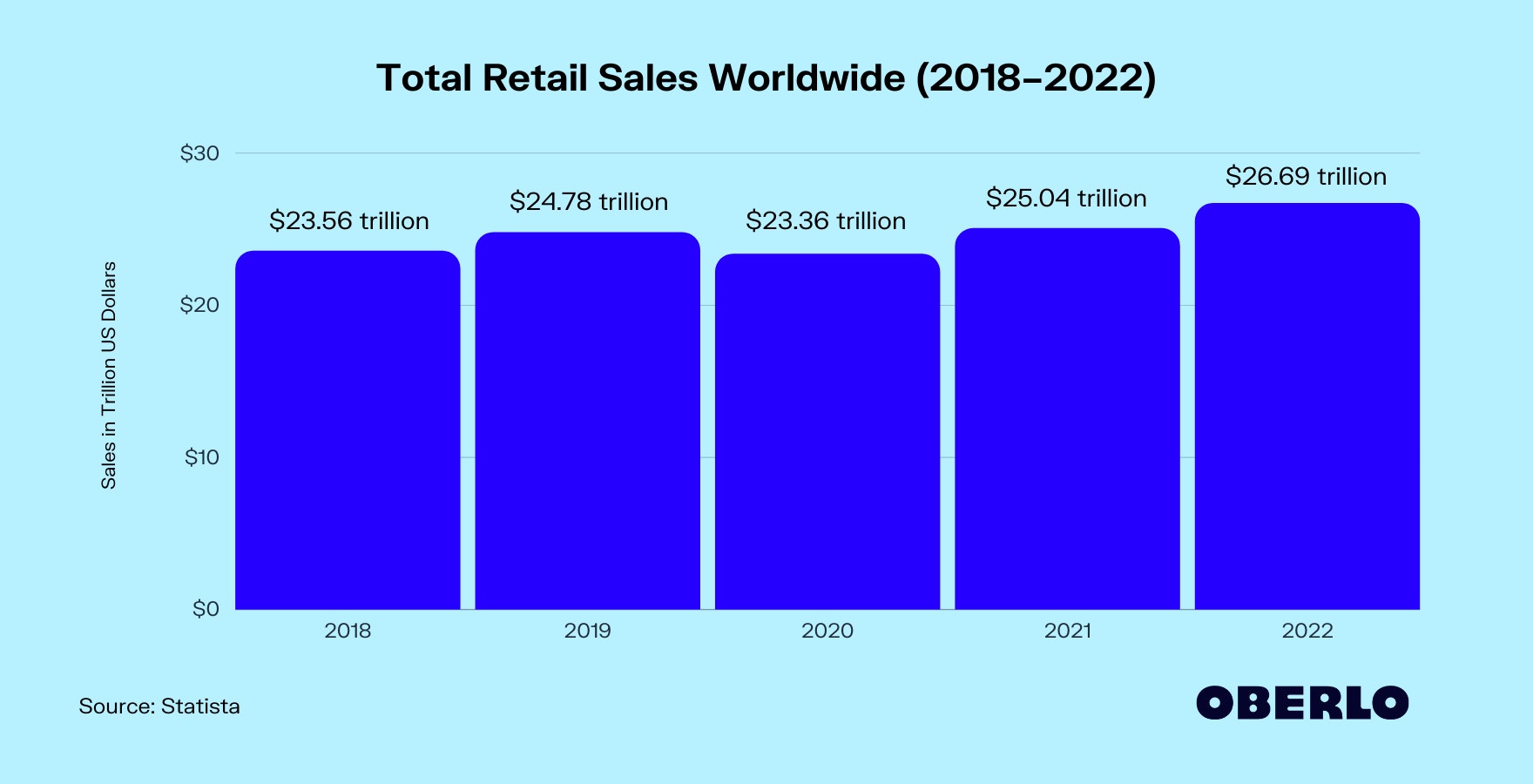 全球零售总额图表(2018-2022年)