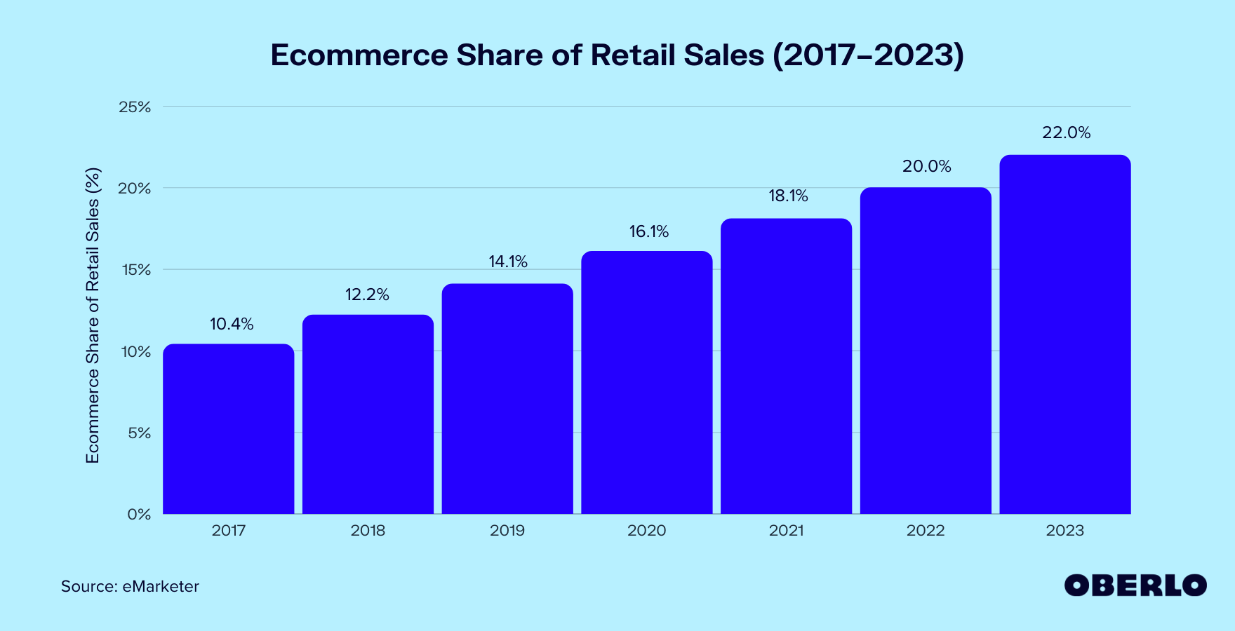 电子商务占零售销售份额(2017-2023)图表