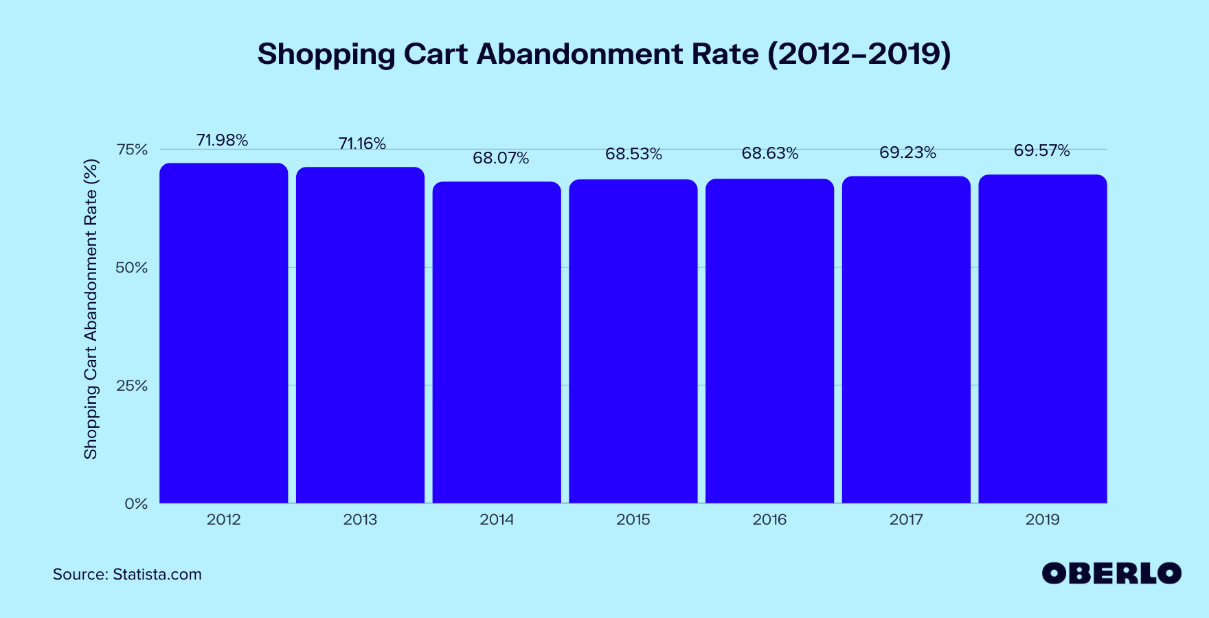 购物车放弃率(2012-2019)图表
