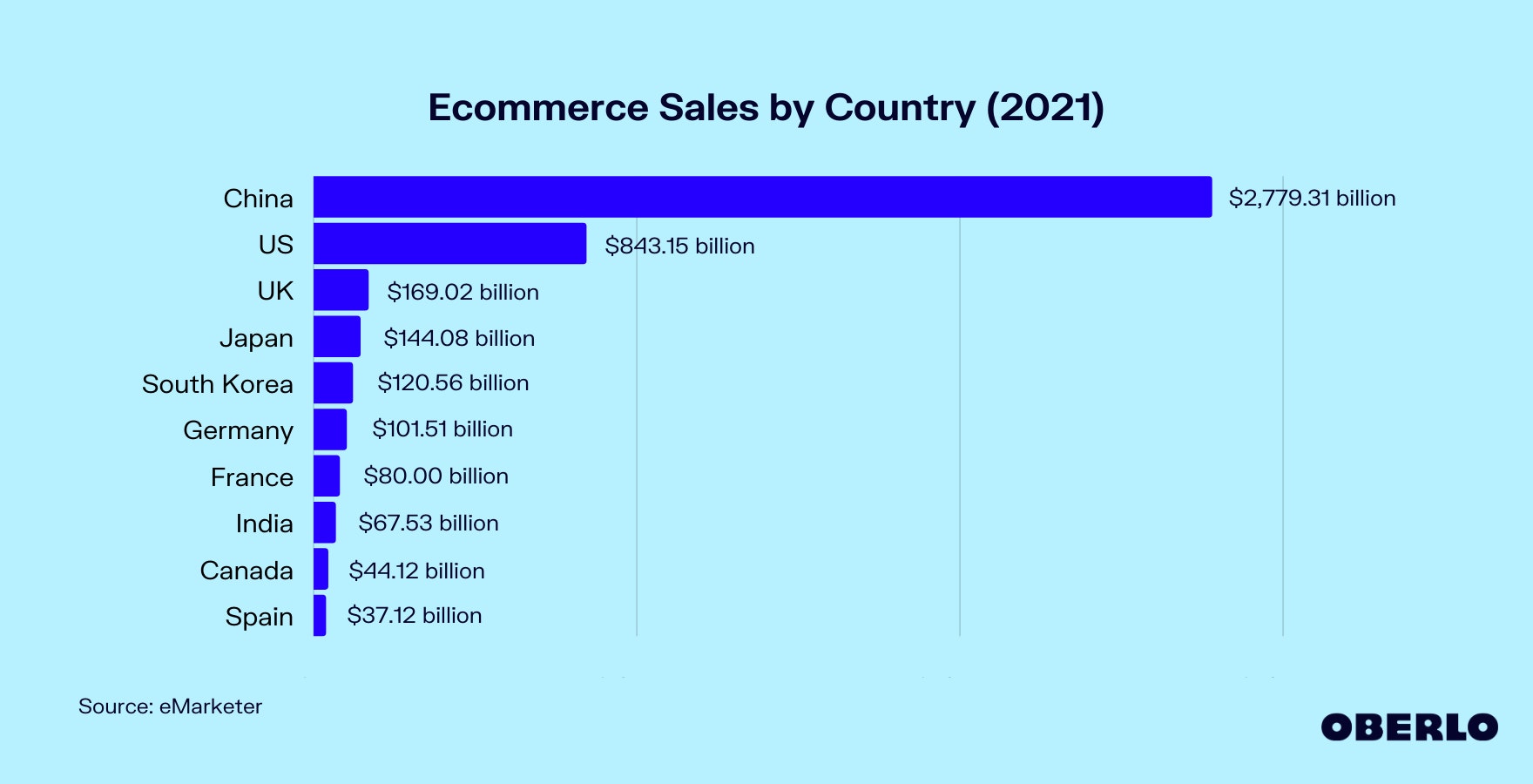 图表:2021年各国家电子商务市场规模