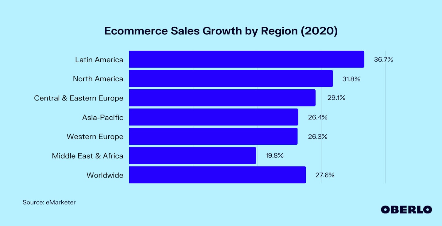 地区电子商务销售增长图表