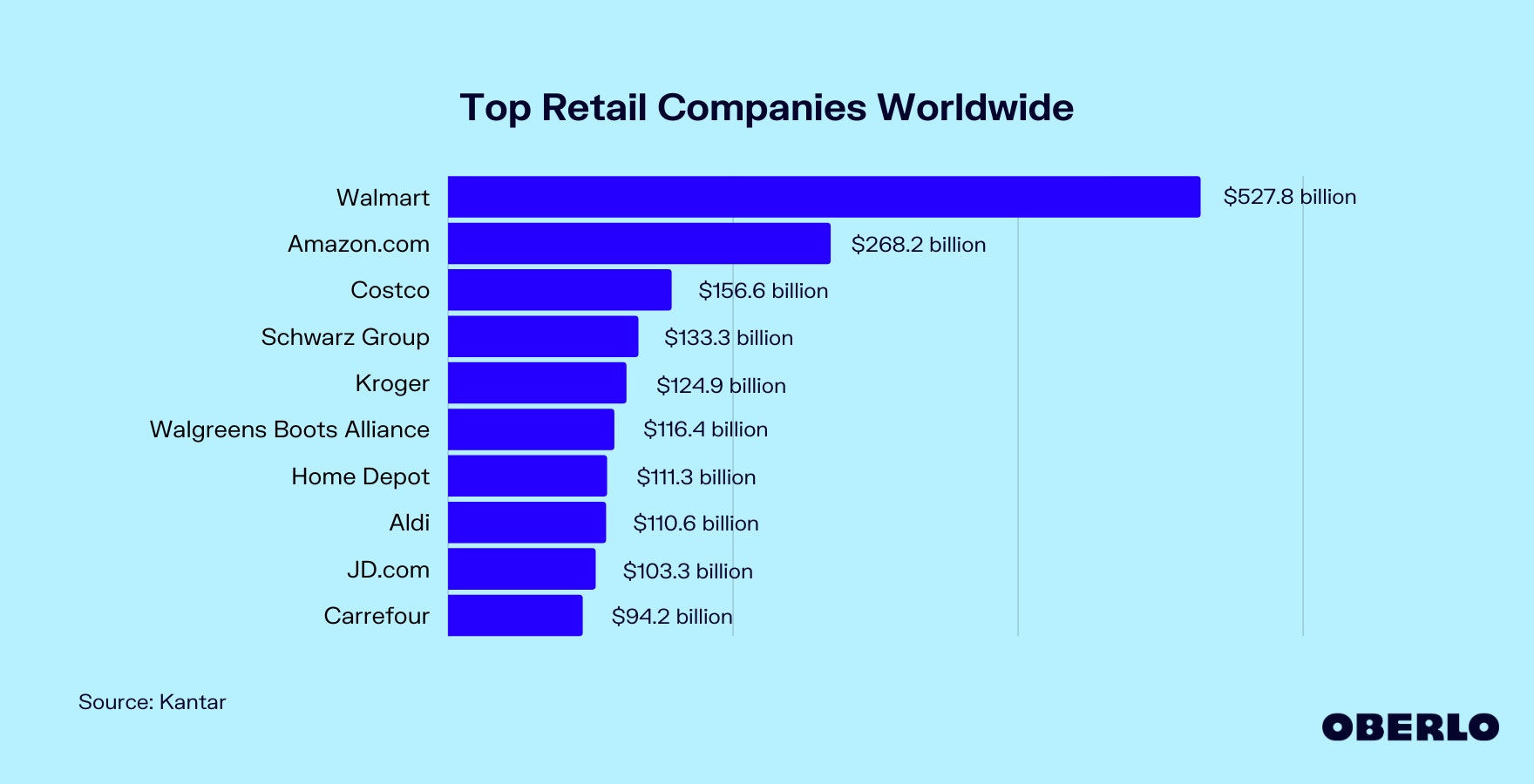 全球顶级零售公司图表