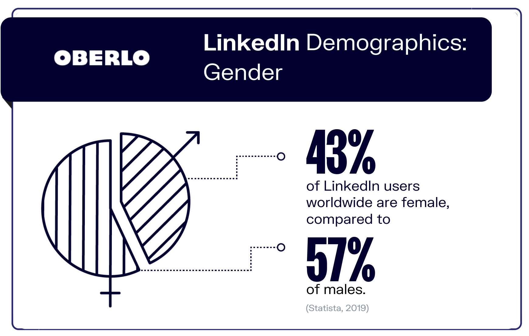 LinkedIn人口统计学：性别图形