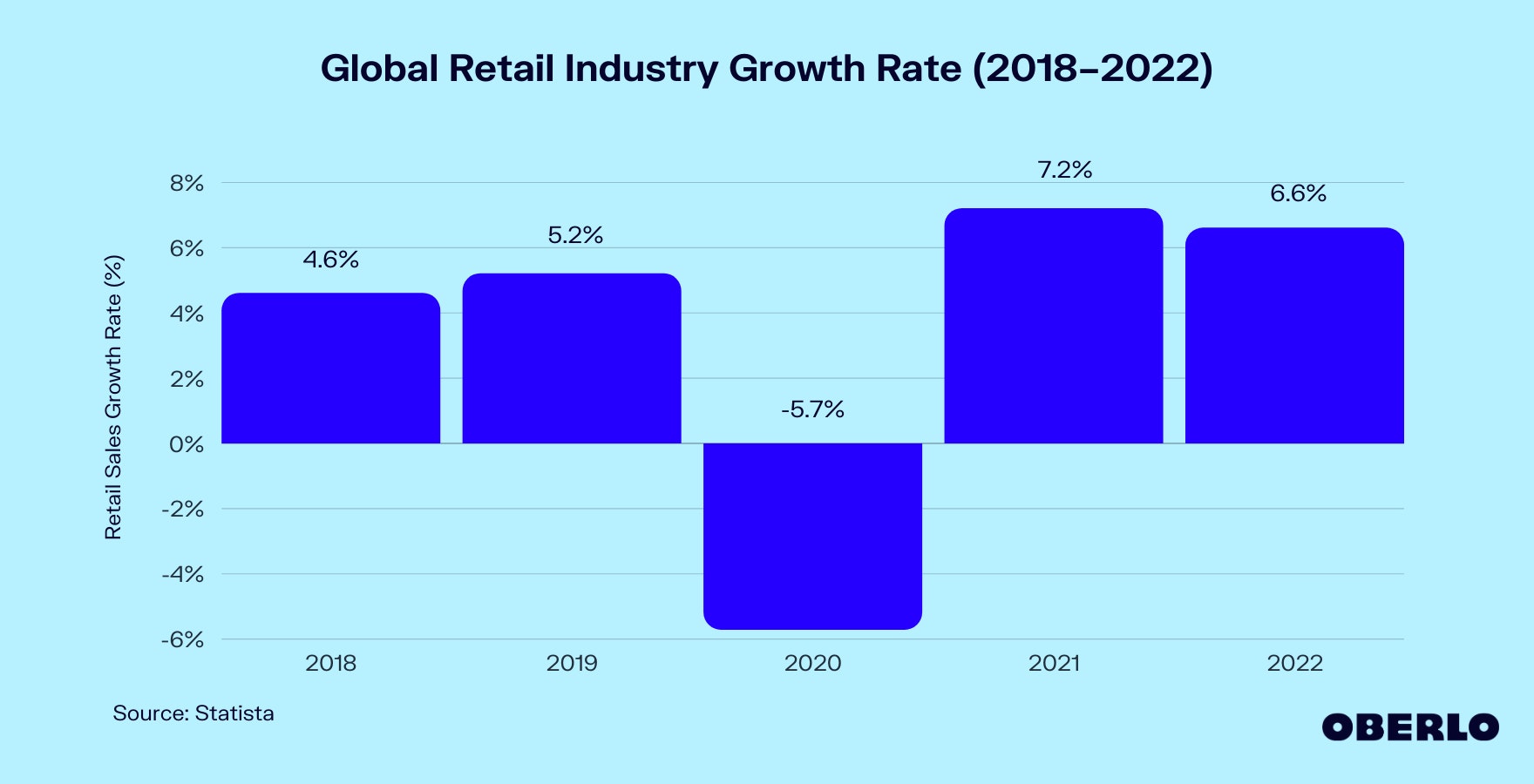 全球零售业增长率(2018-2022年)图表