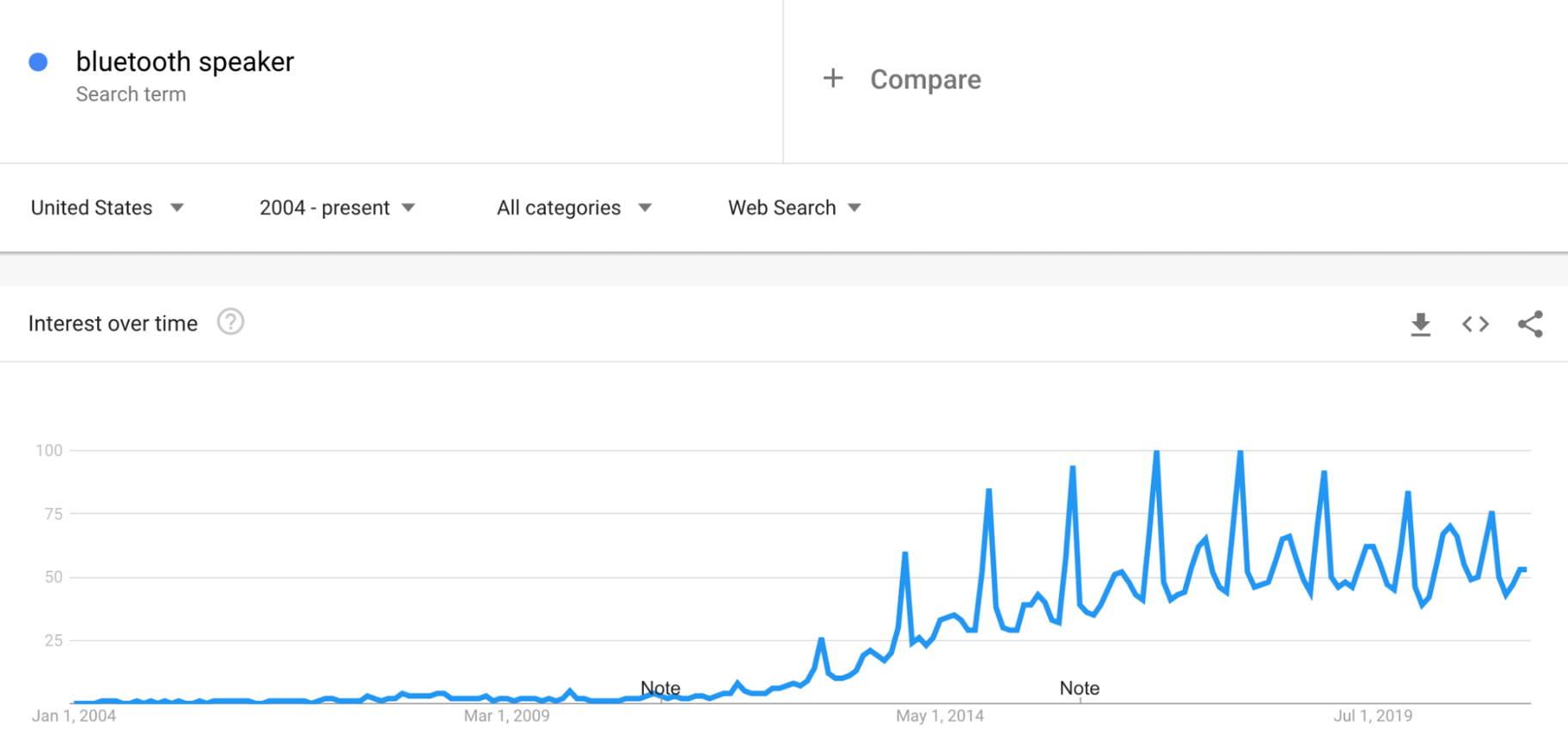 谷歌趋势：蓝牙音箱