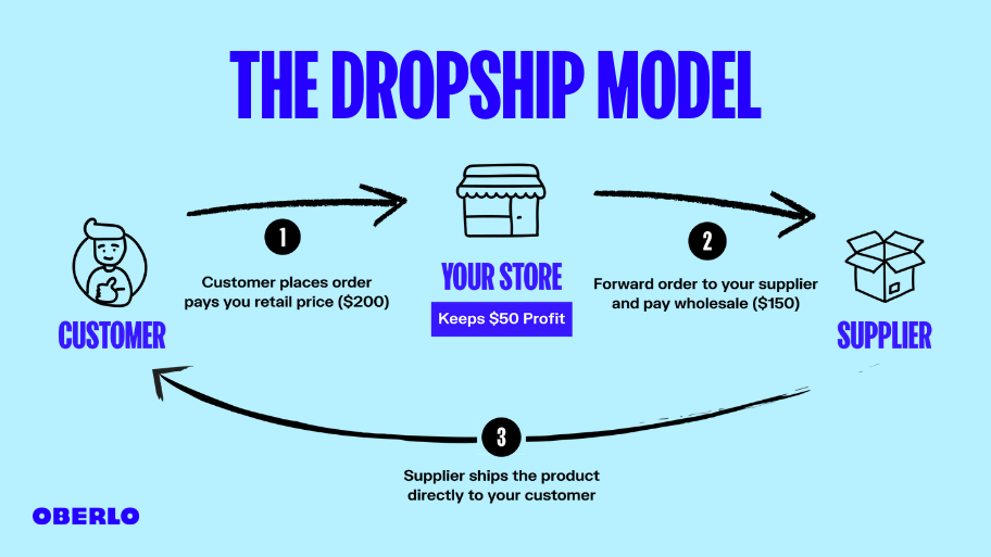 dropshipping业务模型