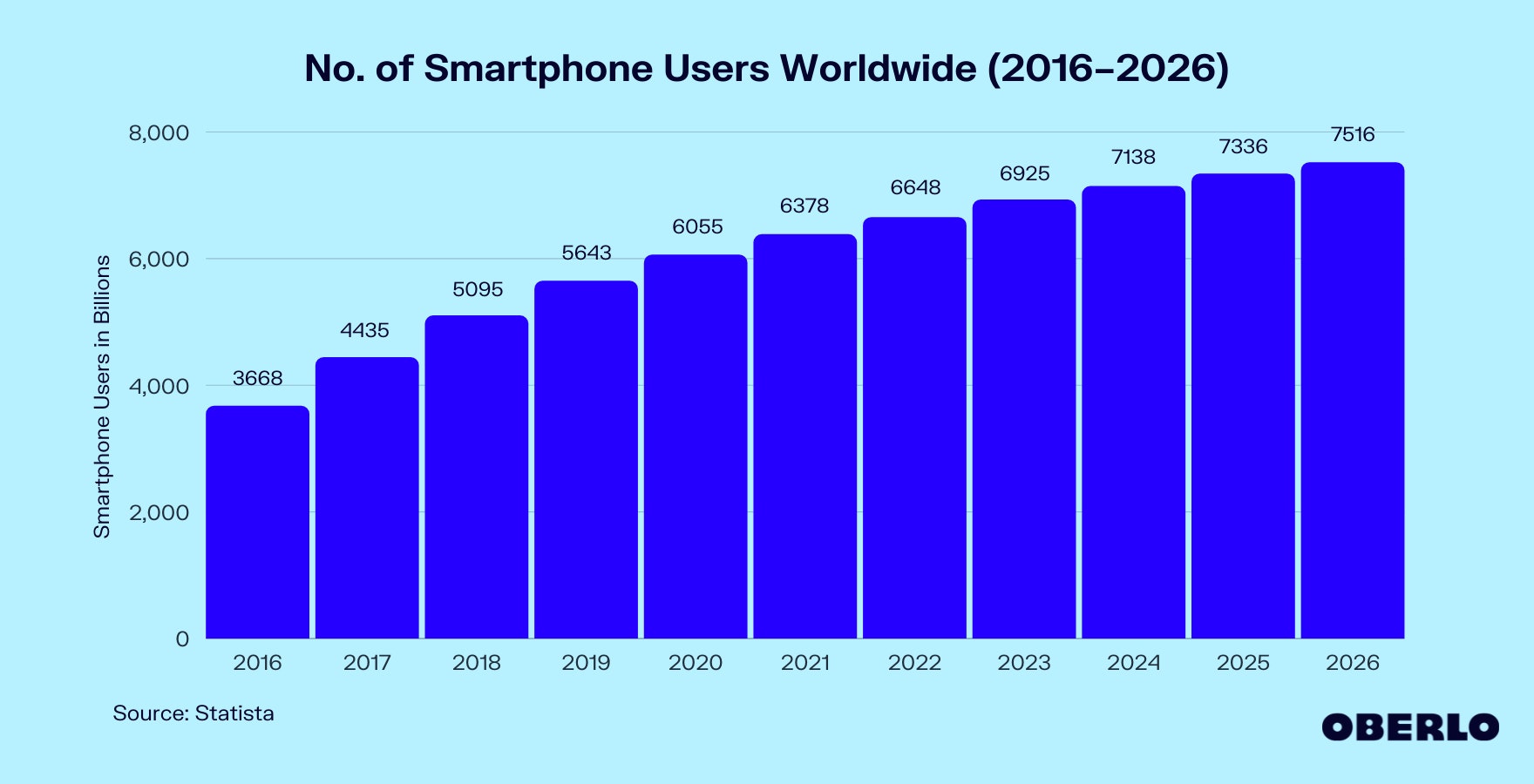 智能手机用户数量图表