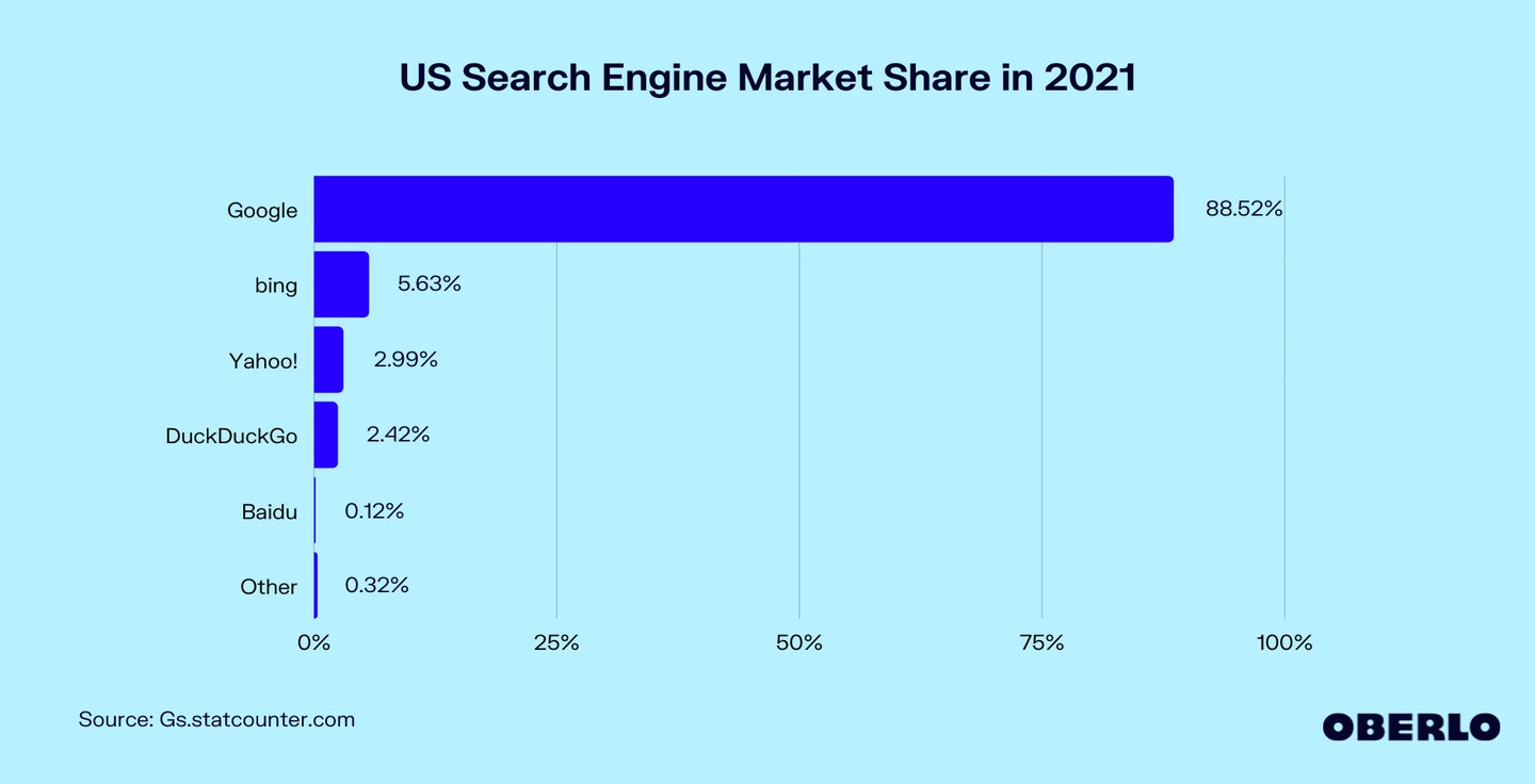 美国搜索引擎市场份额的图表
