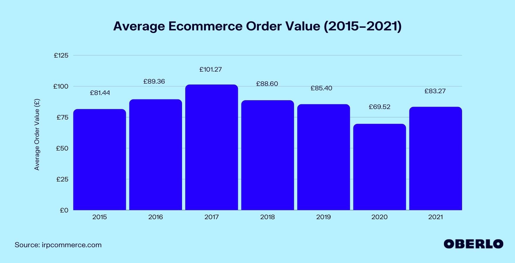电子商务平均订单价值(2015-2021年)