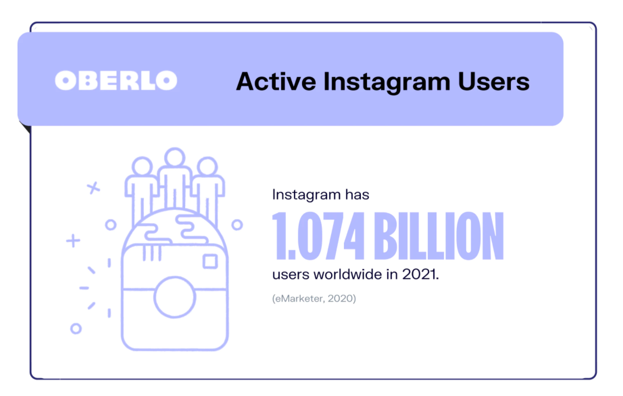 Instagram在全球拥有10.7亿用户
