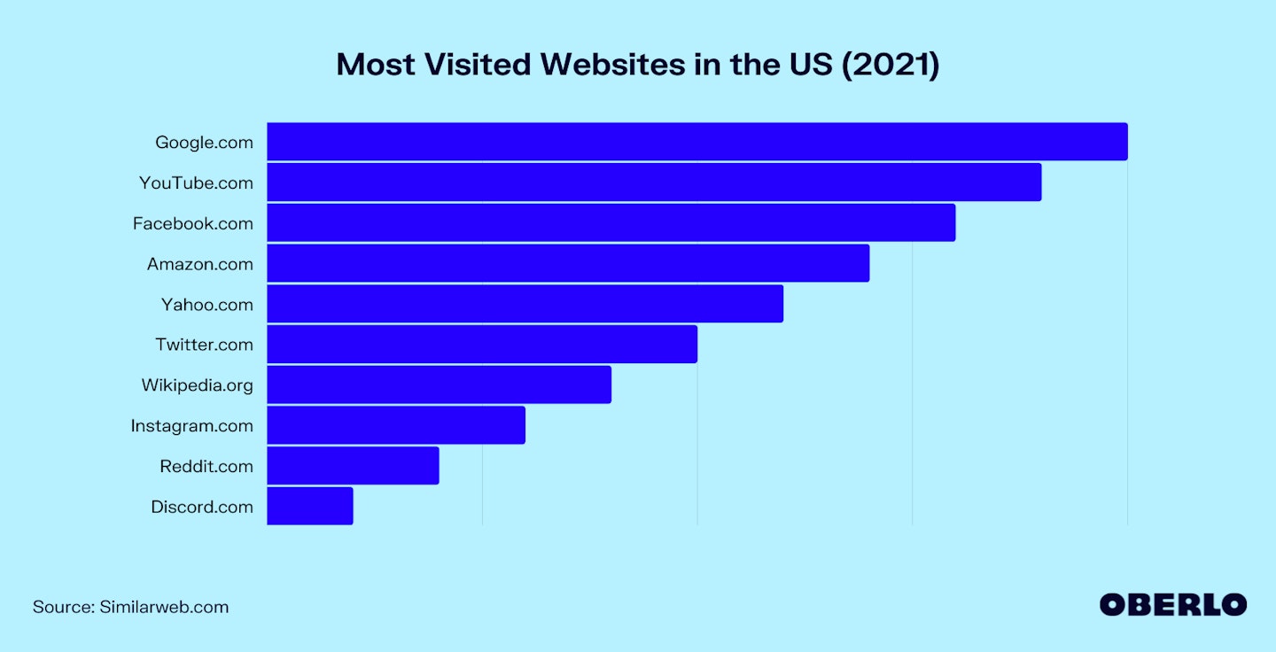 图表中的美国访问最多的网站的