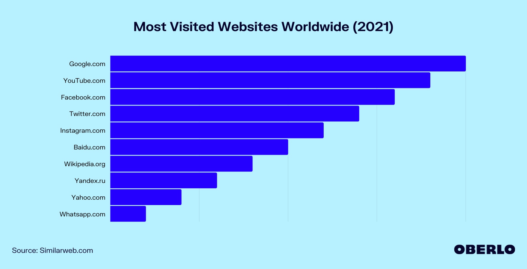 最常访问的网站的图表环球（2021）