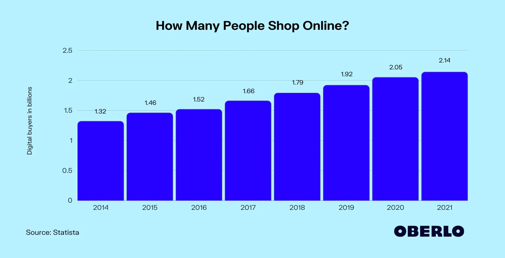 最新的在线购物统计